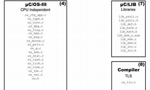 ucosiii 源码